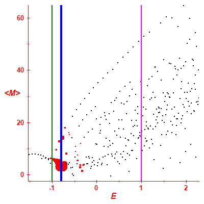 Peres lattice <M>